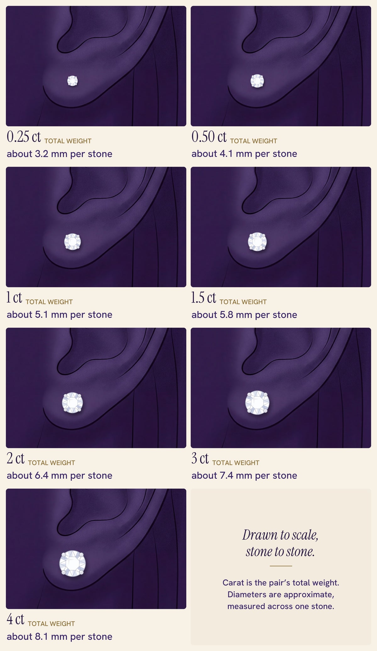 Stud earring size guide: round diamond studs of 0.25, 0.50, 1, 1.5, 2, 3 and 4 carats total weight on the earlobe, drawn to scale stone to stone, about 3.2 to 8.1 mm per stone
